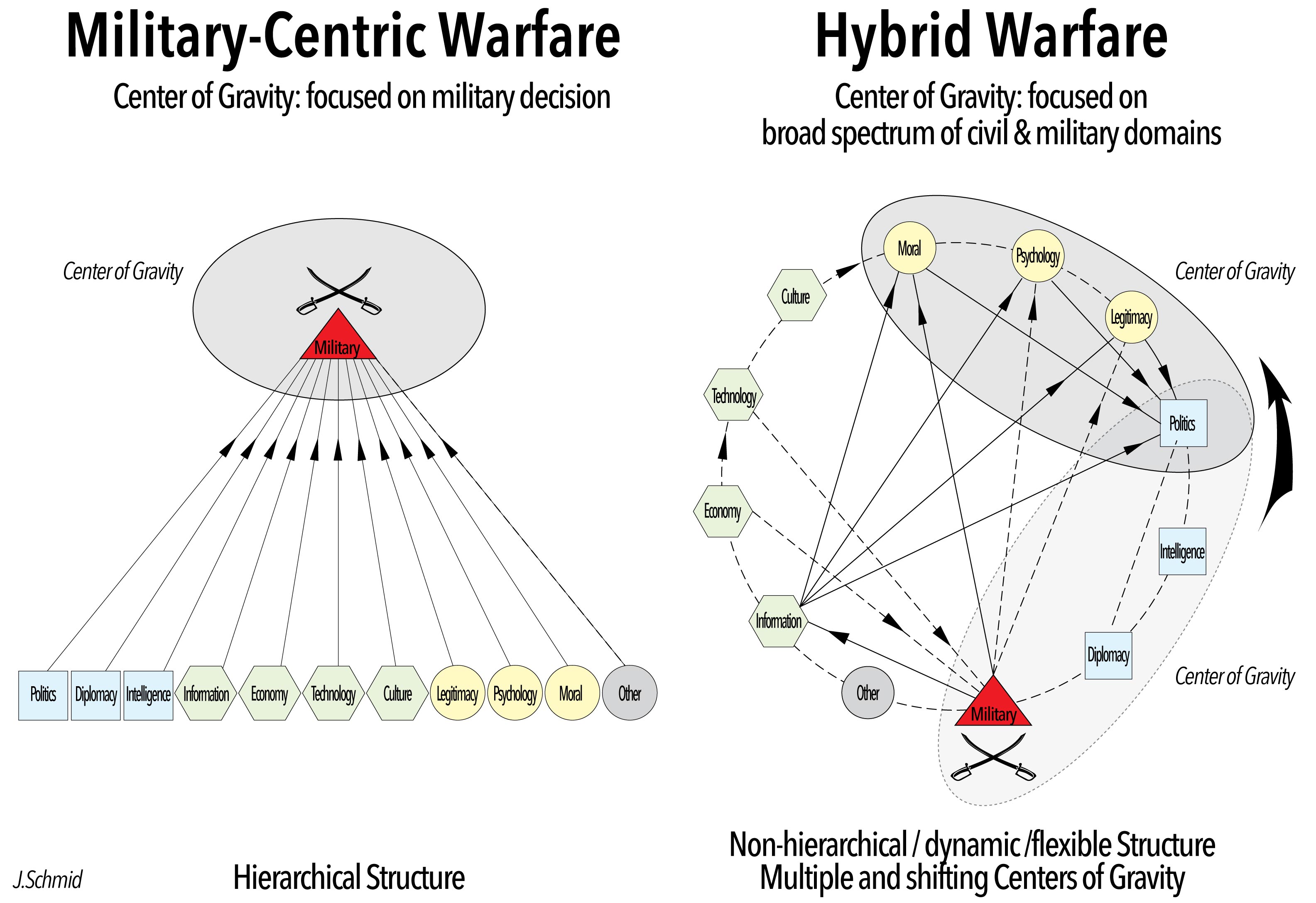 graphische Darstellung der verschiedenen Kriegführung 