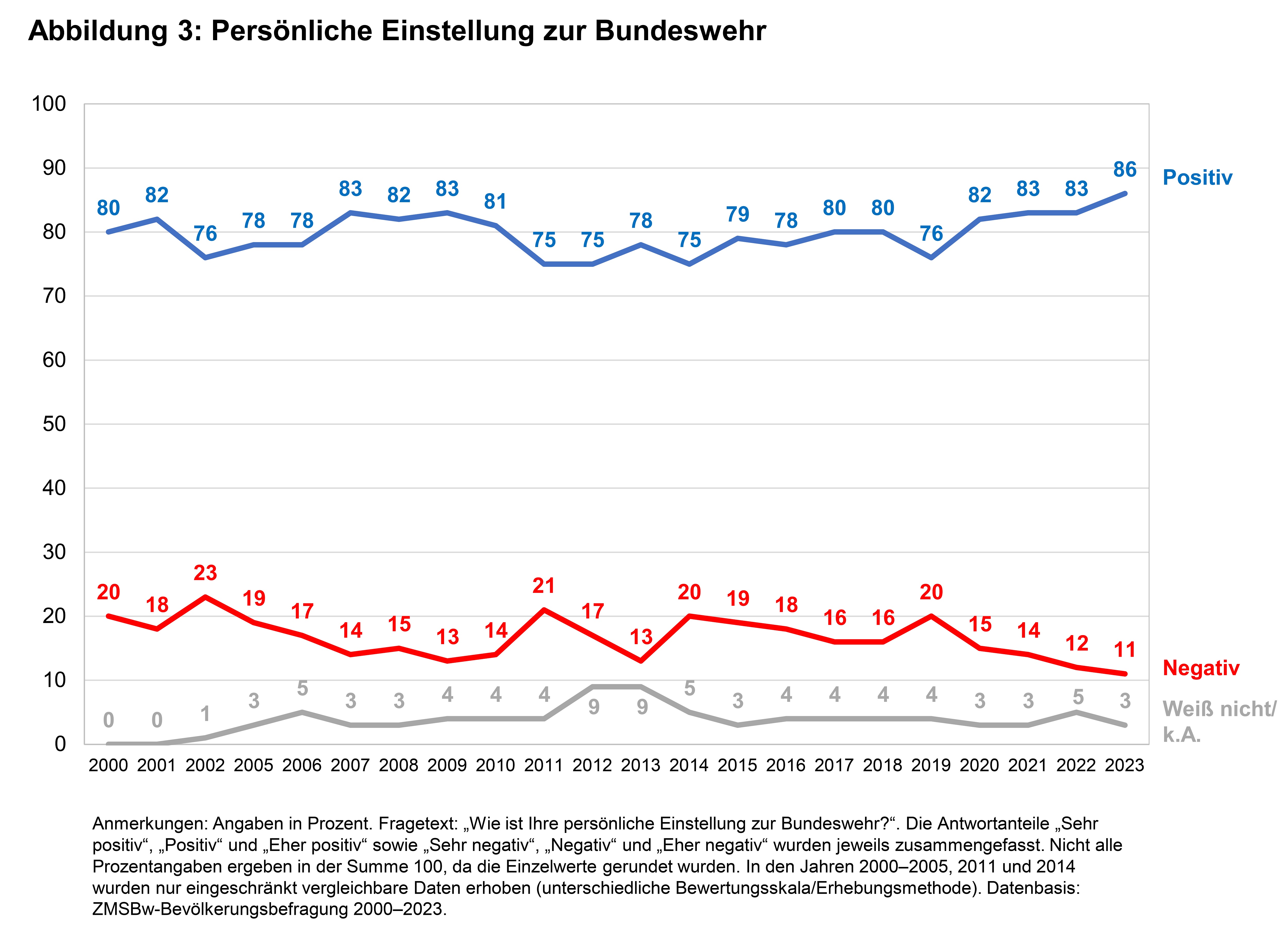 Die Grafik zeigt, dass 2023 persönliche Einstellung zur Bundeswehr mit 86 Prozent auf einem historischen Höchstwert war.