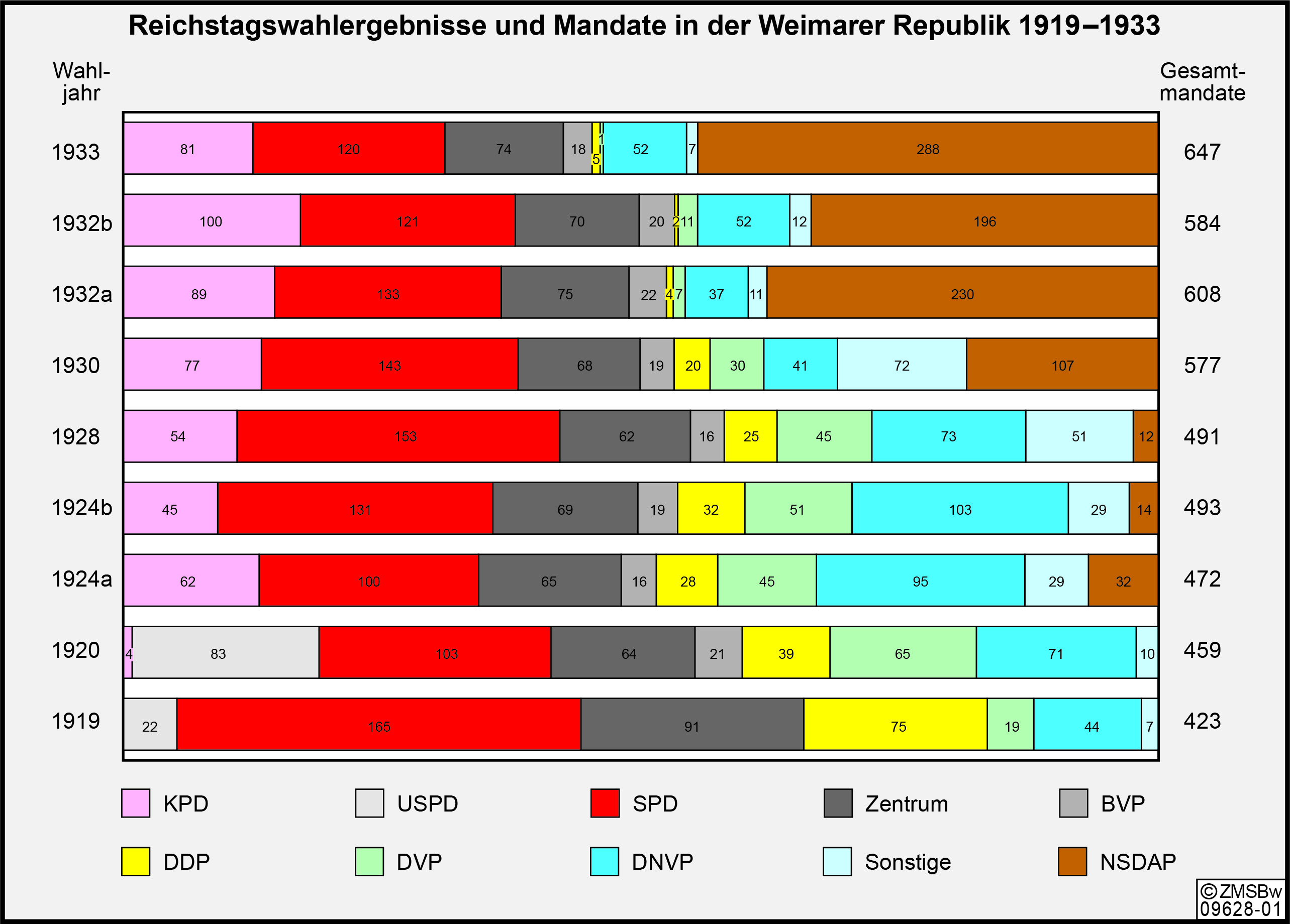 Grafische Darstellung der Reichstagswahlergebnisse und Mandate der verschiedenen Parteien in den Jahren 1919 bis 1933