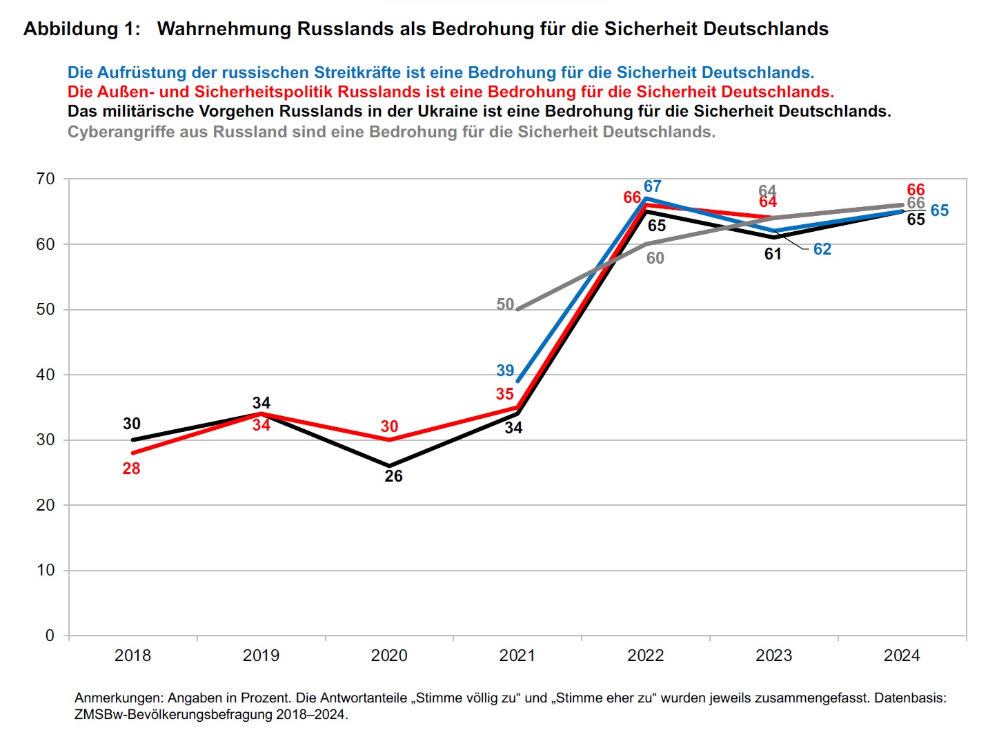 Wahrgenommene Bedrohung durch Russland