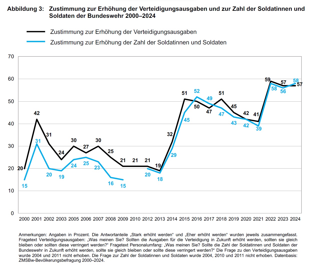 Öffentliche Meinung zur Stärkung der Bundeswehr im Zeitverlauf