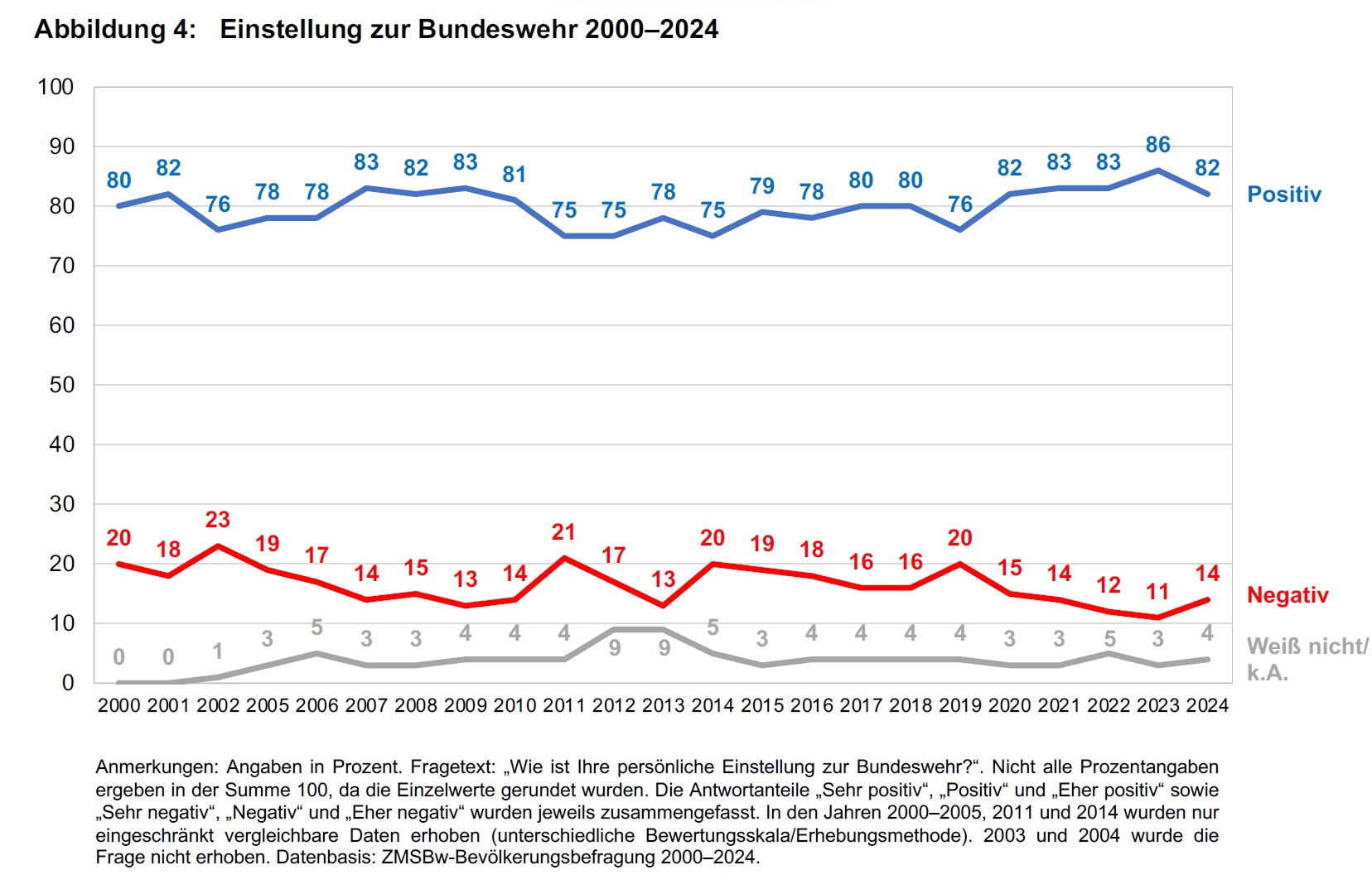 Persönliche Einstellung zur Bundeswehr 2000-2024