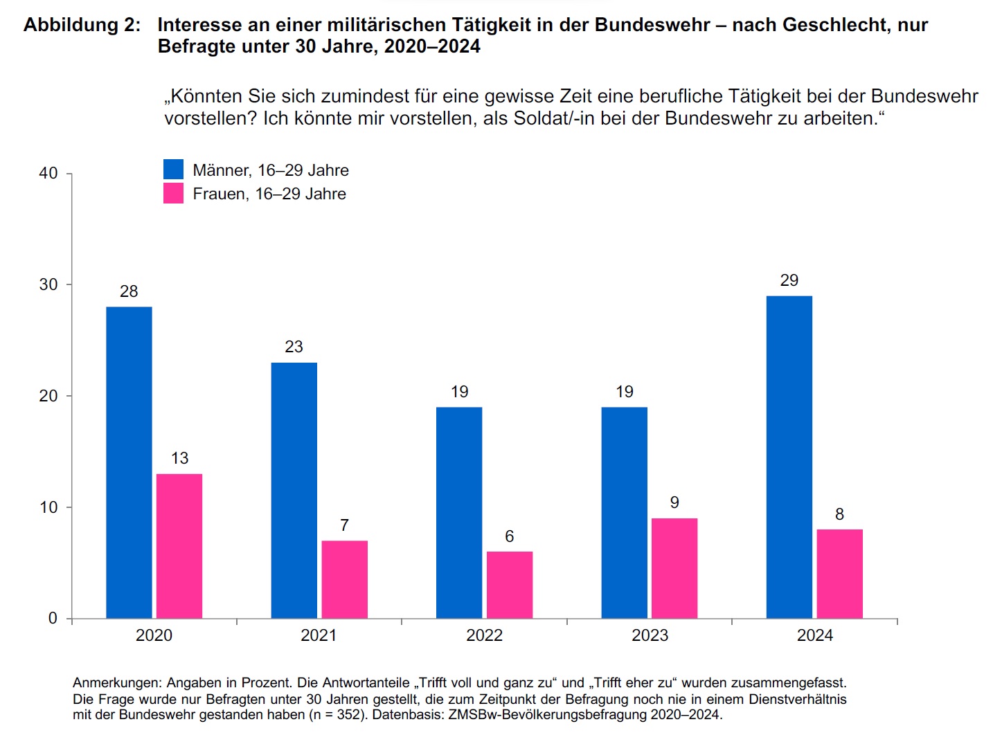 Interesse junger Menschen am Soldatenberuf 2020-2024