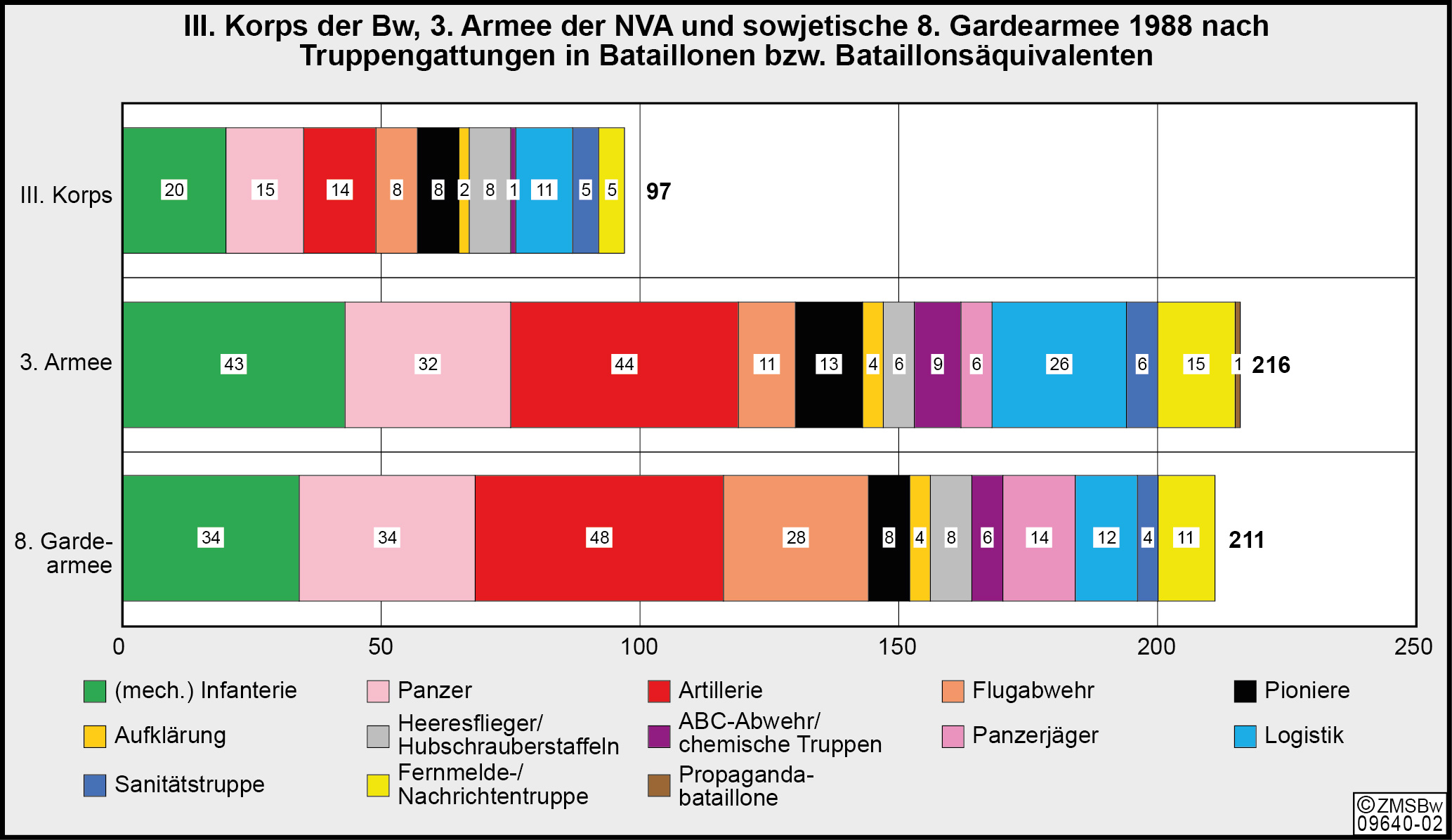 Graphik des Kräftevergleichs zwischen Ost und West aufgeteilt nach Truppengattungen