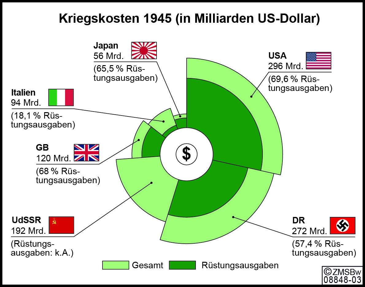 Grafik der Kriegskosten, an der Spitze die USA (fast 300 Milliarden), gefolgt vom Deutschen Reich