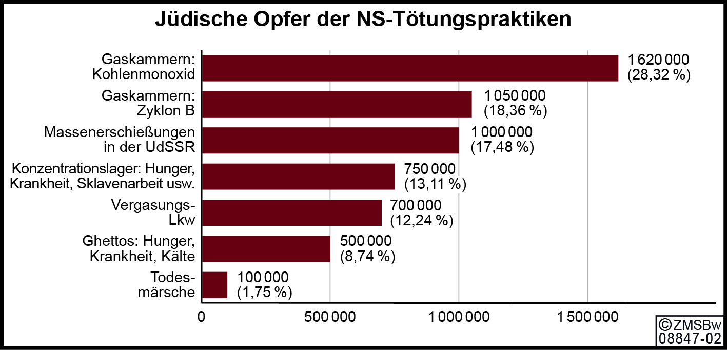 Grafik zu NS-Tötungspraktiken an der jüdischen Bevölkerung, über 1,5 Millionen durch Gaskammern