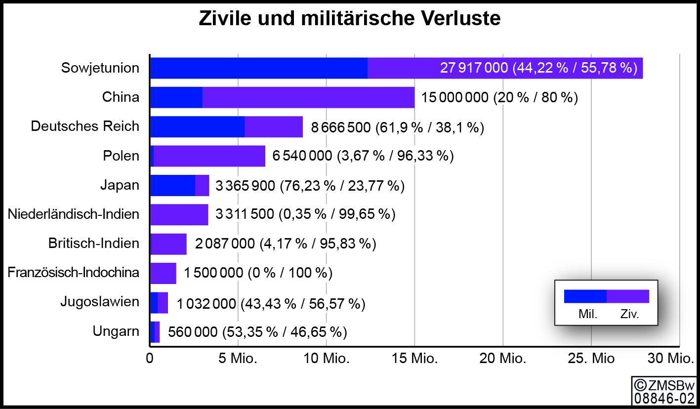 Grafik der menschlichen Verluste, an der Spitze die Sowjetunion, dann China und das Deutsche Reich