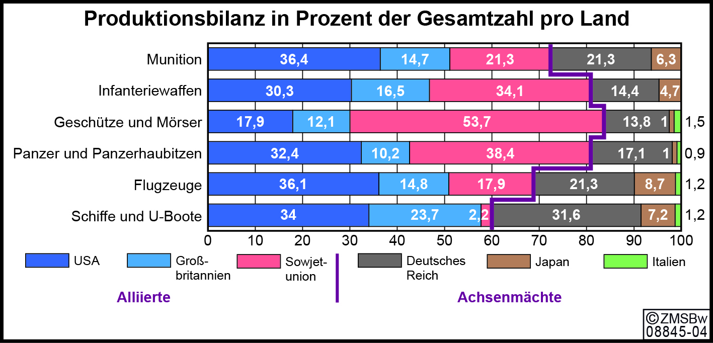 Grafik zur Produktionsbilanz der Alliierten und der Achsenmächte, mit Übergewicht der Alliierten 