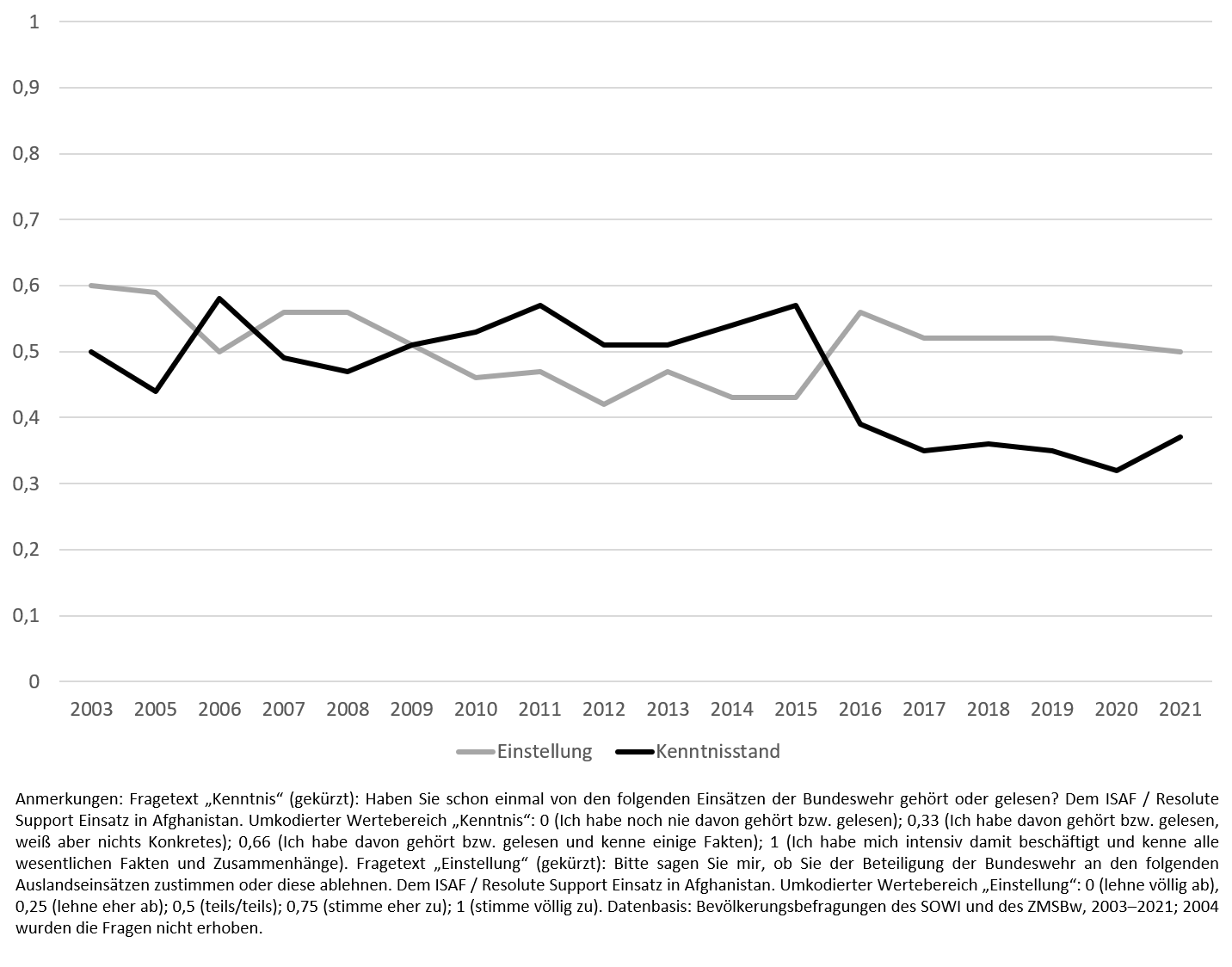 Diagramm