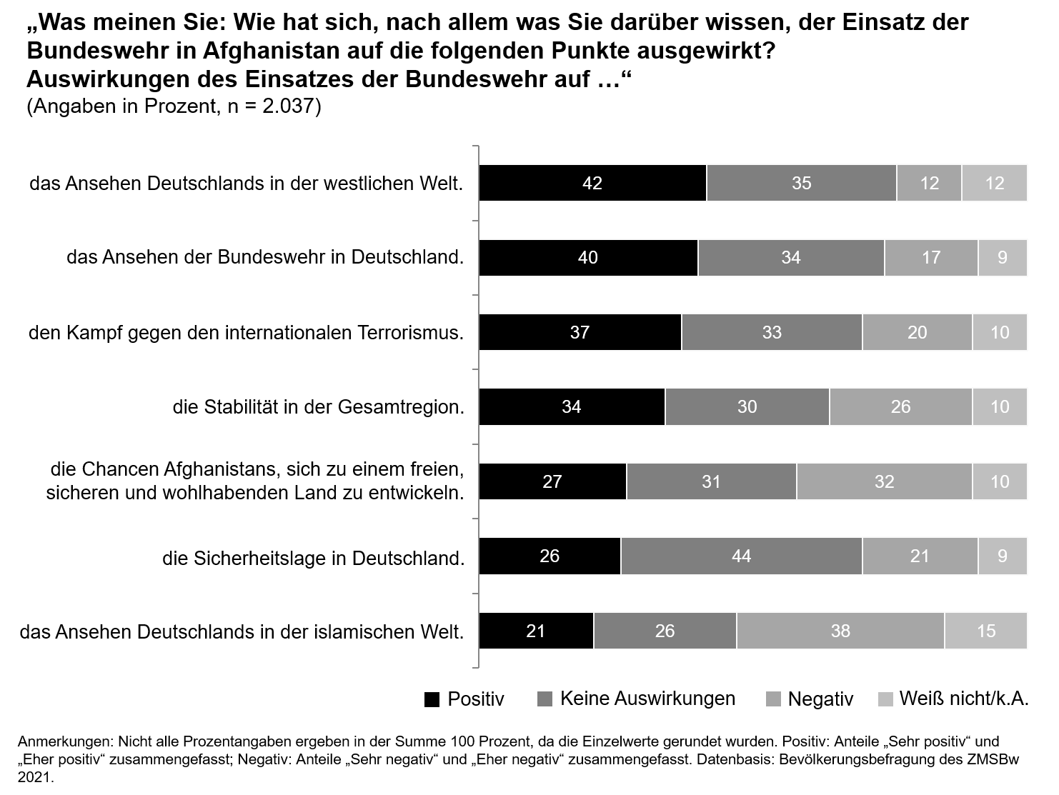Balkendiagramm