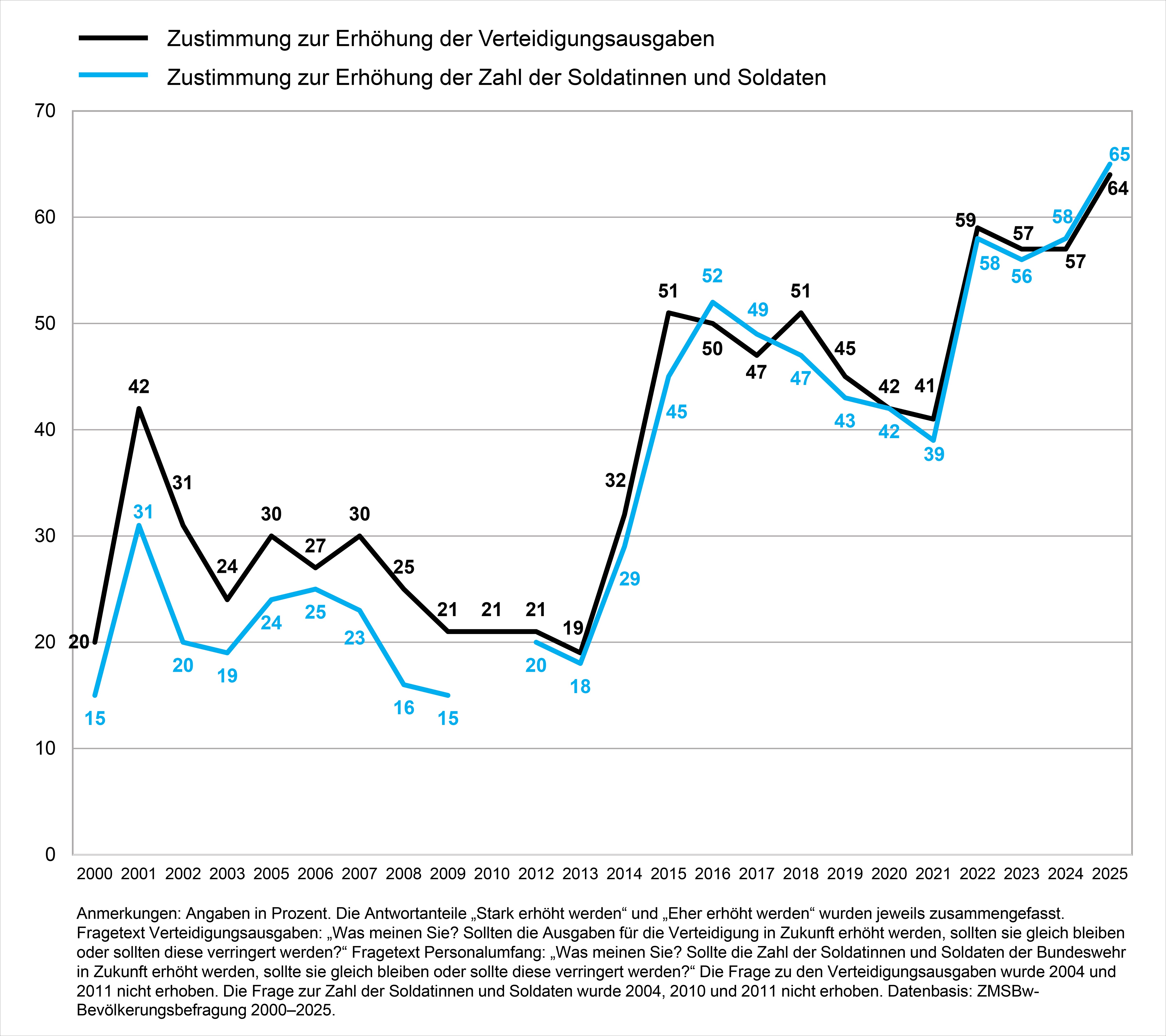 Verlaufsgrafik zur Zustimmung zur Erhöhung der Verteidigungsausgaben und des Personals der Bundeswehr 2000–2025