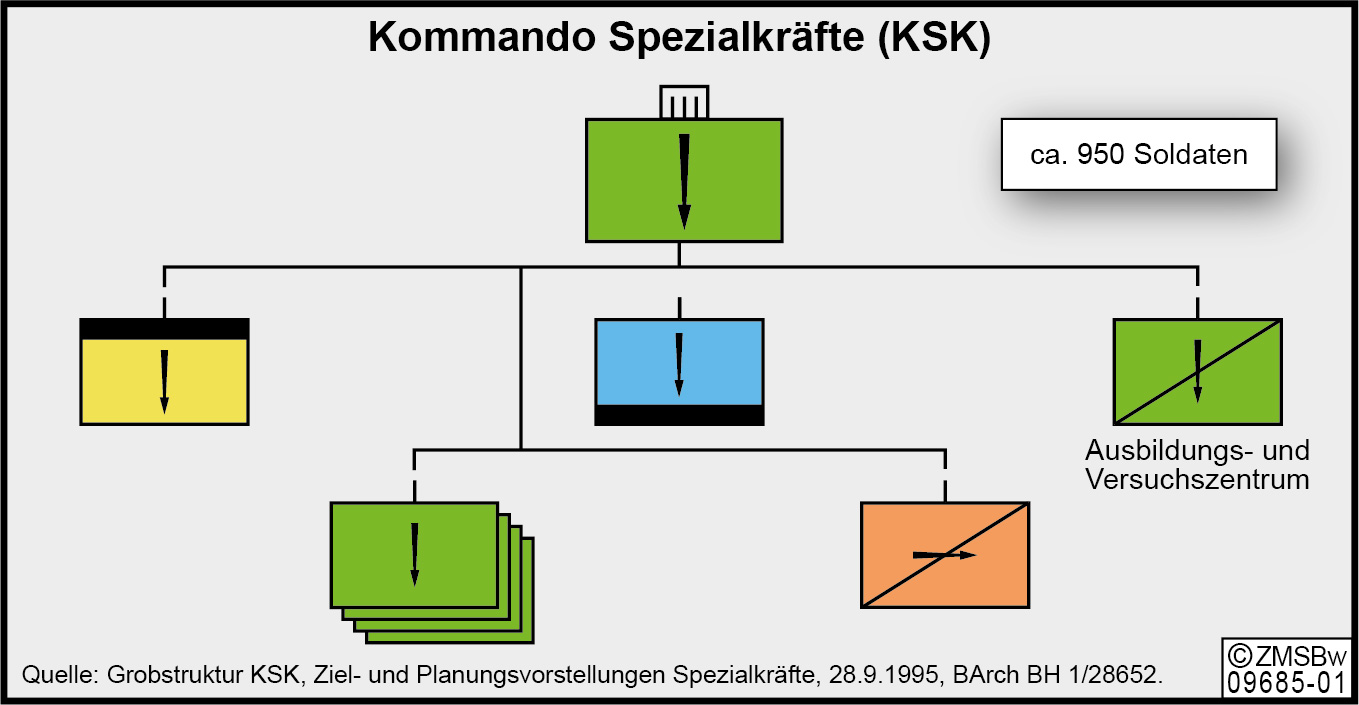 Gliederungsentwurf zum KSK aus dem Jahr 1995, der von einer Sollstärke von 950 Soldaten ausging.