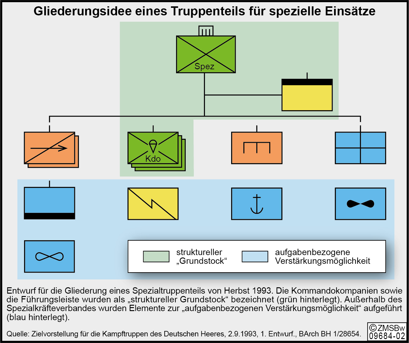 Entwurf einer Gliederung für spezielle Kräfte in der Bundeswehr mit Kommandokompanien