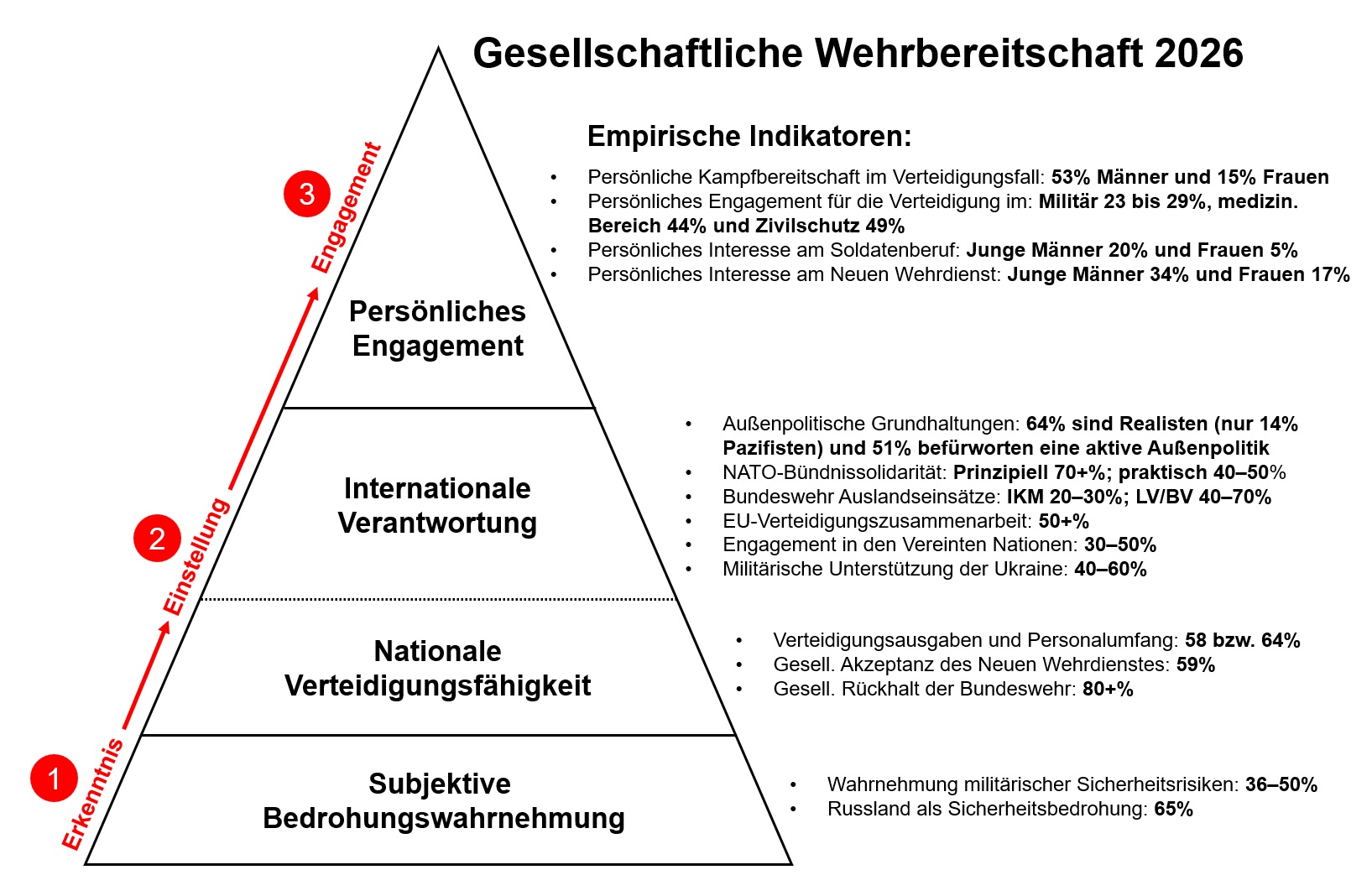 Übersicht zentraler Ergebnisse der ZMSBw-Bevölkerungsbefragung 2026