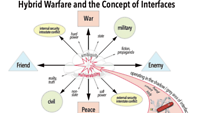 Grafik mit der Überschrift "Hybrid#en Warfare#en and#en the#en Concept#en of#en Interfaces#en "