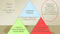 Grafik zum clausewitz'schen Konzept der wunderlichen Dreifaltigkeit