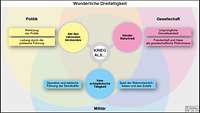 Graphische Darstellung von Clausewitz' Konzept der "Wunderlichen Dreifaltigkeit"